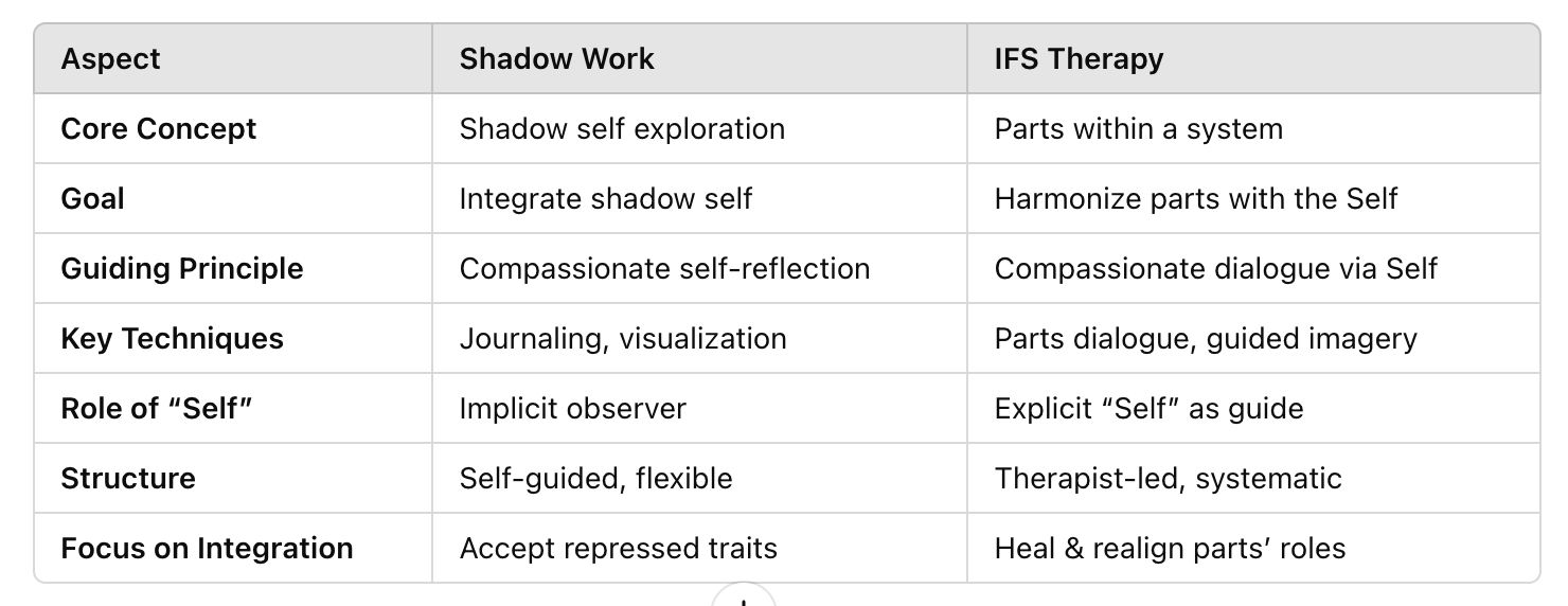 Shadow Work vs. IFS Therapy